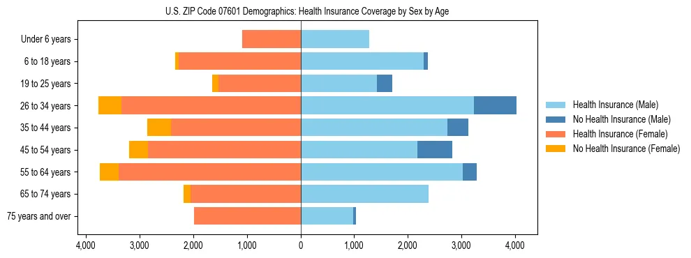Pyramid chart showing health insurance coverage by age and sex in US ZIP Code 07601.