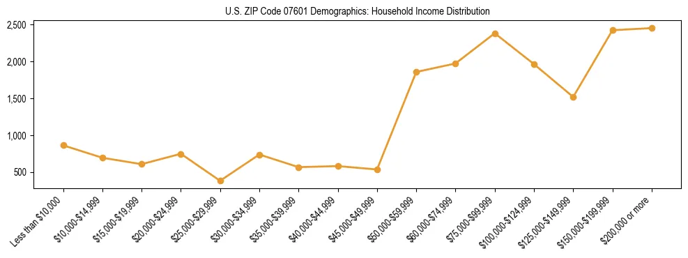 Horizontal bar chart showing household income distribution in US ZIP Code 07601.