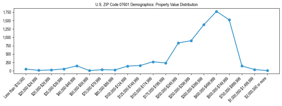 Line chart showing the distribution of property values for owner-occupied housing units in US ZIP Code 07601.