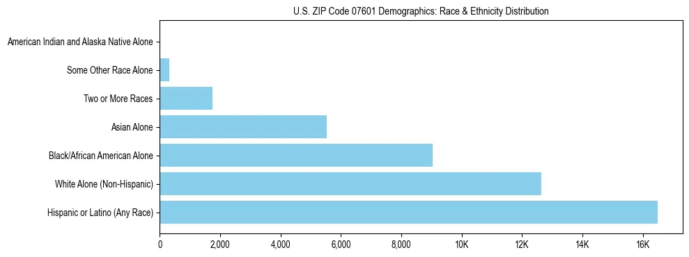 Race and Ethnicity Distribution Chart for US ZIP Code 07601