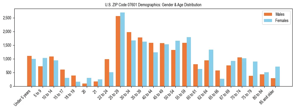 Bar chart showing the population distribution of US ZIP Code 07601 by age group and gender, based on 2023 ACS data.