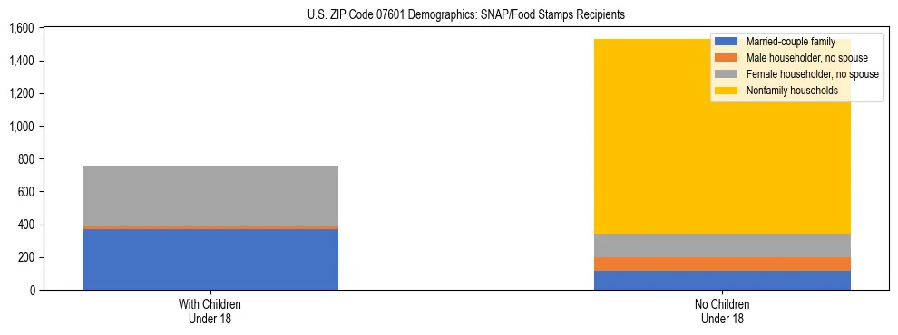 Stacked bar chart showing SNAP/Food Stamps recipient household composition by presence of children under 18 in US ZIP Code 07601, based on 2023 ACS data.