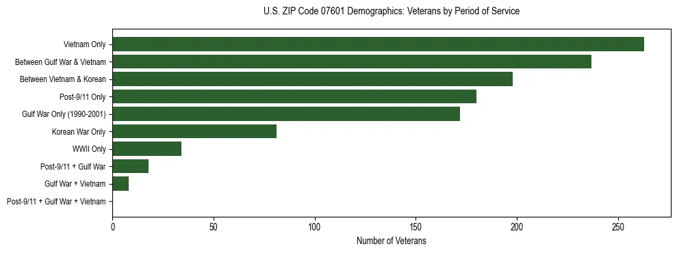 Horizontal bar chart showing veteran distribution by period of military service in US ZIP Code 07601, based on 2023 ACS data.