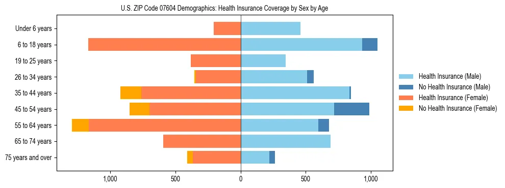 Pyramid chart showing health insurance coverage by age and sex in US ZIP Code 07604.
