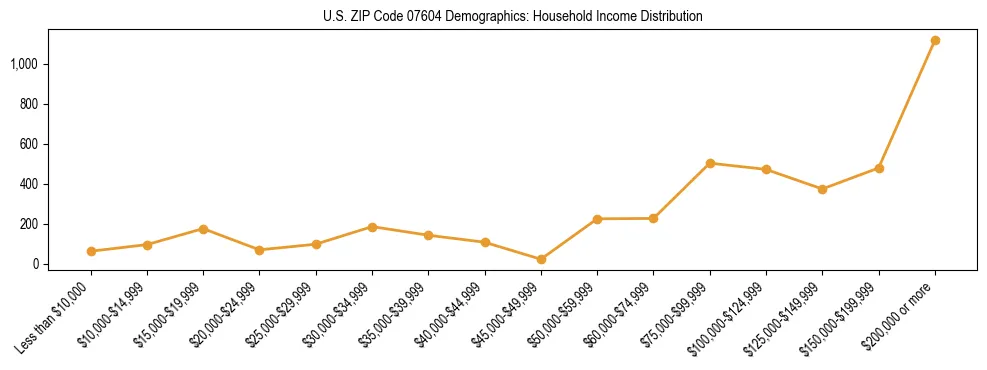 Horizontal bar chart showing household income distribution in US ZIP Code 07604.