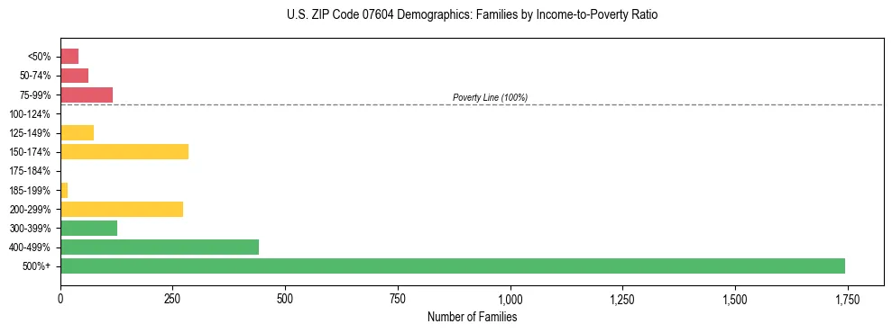 Horizontal bar chart showing family distribution by income-to-poverty ratio in US ZIP Code 07604, based on 2023 ACS data.