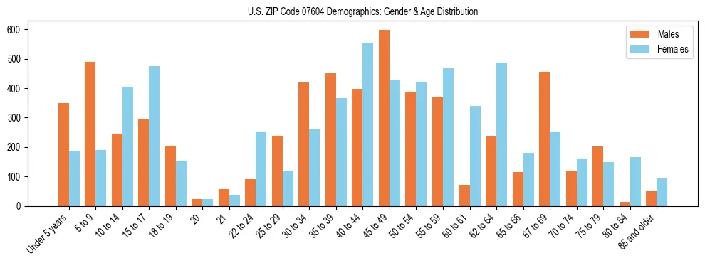 Bar chart showing the population distribution of US ZIP Code 07604 by age group and gender, based on 2023 ACS data.