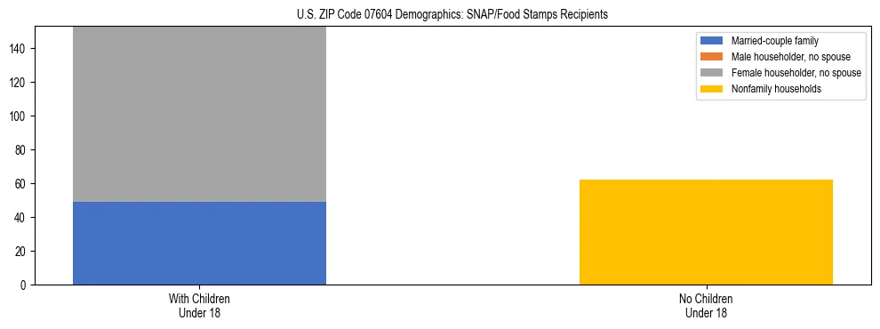 Stacked bar chart showing SNAP/Food Stamps recipient household composition by presence of children under 18 in US ZIP Code 07604, based on 2023 ACS data.