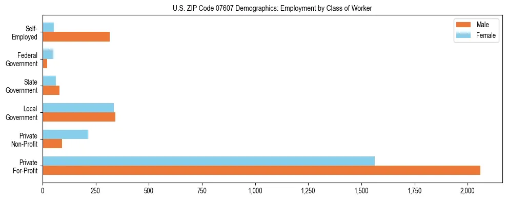 Horizontal bar chart showing employment distribution by class of worker and gender in US ZIP Code 07607, based on 2023 ACS data.