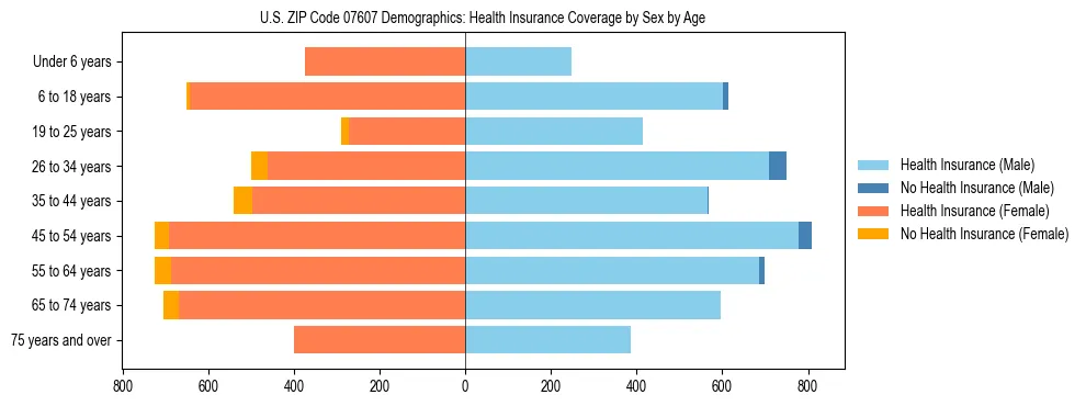 Pyramid chart showing health insurance coverage by age and sex in US ZIP Code 07607.