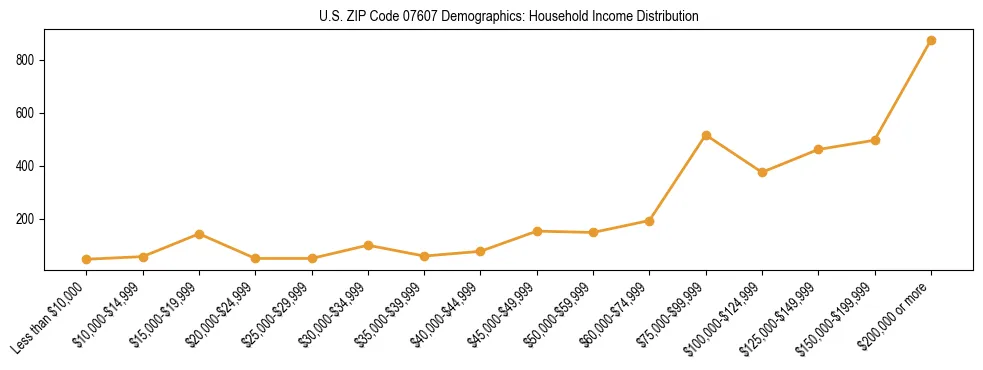Horizontal bar chart showing household income distribution in US ZIP Code 07607.