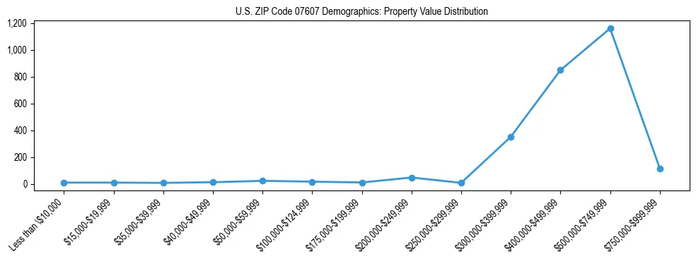 Line chart showing the distribution of property values for owner-occupied housing units in US ZIP Code 07607.