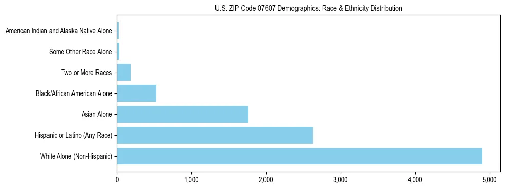Race and Ethnicity Distribution Chart for US ZIP Code 07607