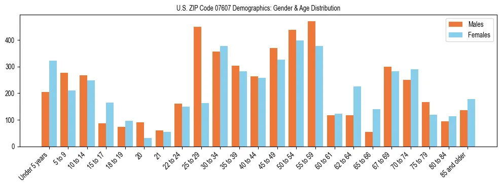 Bar chart showing the population distribution of US ZIP Code 07607 by age group and gender, based on 2023 ACS data.