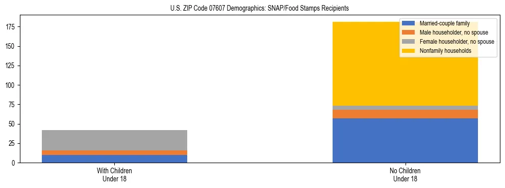 Stacked bar chart showing SNAP/Food Stamps recipient household composition by presence of children under 18 in US ZIP Code 07607, based on 2023 ACS data.