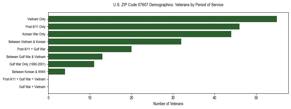 Horizontal bar chart showing veteran distribution by period of military service in US ZIP Code 07607, based on 2023 ACS data.
