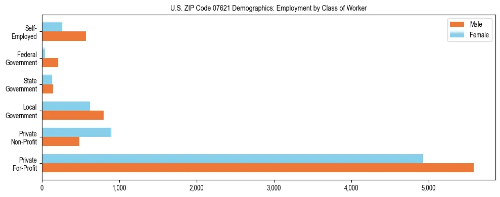 Horizontal bar chart showing employment distribution by class of worker and gender in US ZIP Code 07621, based on 2023 ACS data.