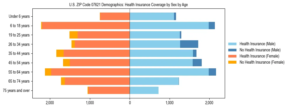 Pyramid chart showing health insurance coverage by age and sex in US ZIP Code 07621.
