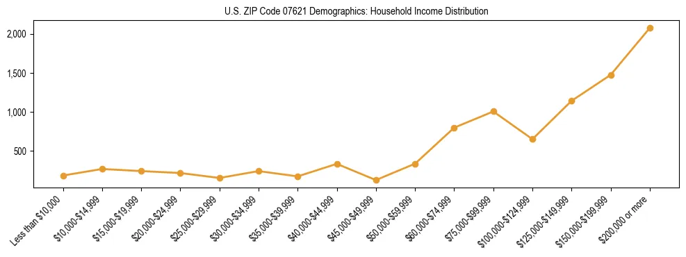 Horizontal bar chart showing household income distribution in US ZIP Code 07621.