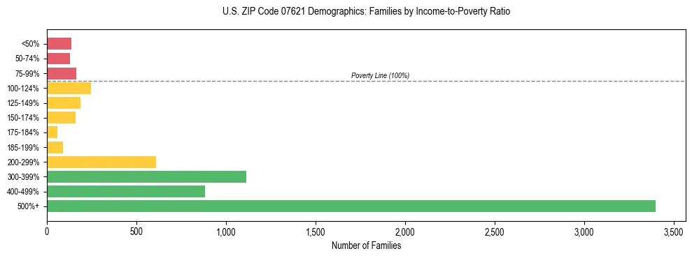Horizontal bar chart showing family distribution by income-to-poverty ratio in US ZIP Code 07621, based on 2023 ACS data.