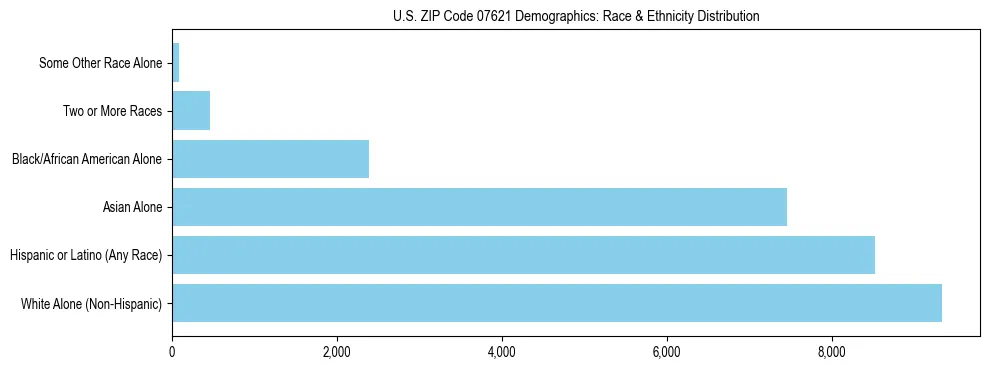 Race and Ethnicity Distribution Chart for US ZIP Code 07621