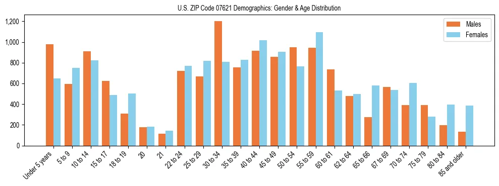 Bar chart showing the population distribution of US ZIP Code 07621 by age group and gender, based on 2023 ACS data.