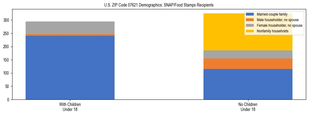 Stacked bar chart showing SNAP/Food Stamps recipient household composition by presence of children under 18 in US ZIP Code 07621, based on 2023 ACS data.