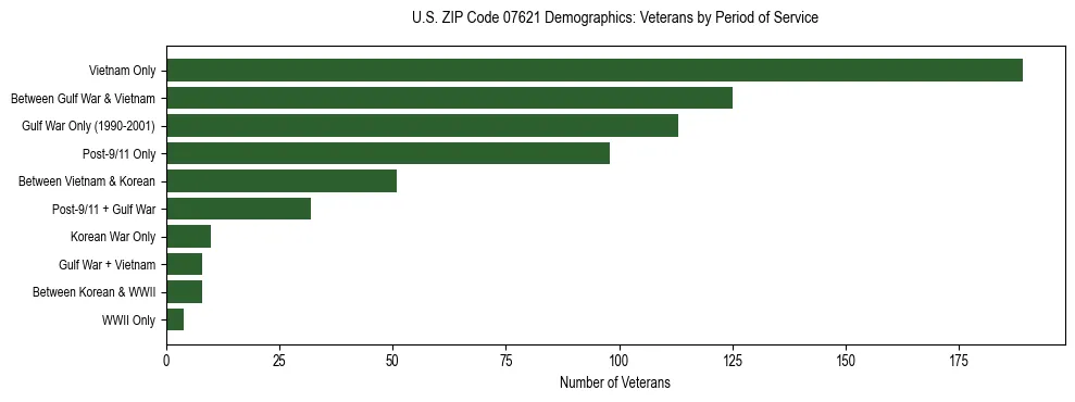 Horizontal bar chart showing veteran distribution by period of military service in US ZIP Code 07621, based on 2023 ACS data.