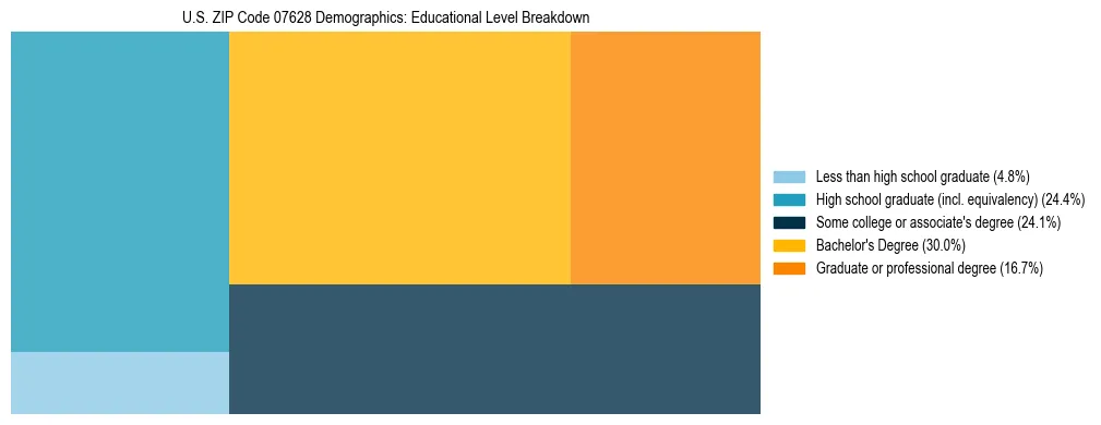 Treemap chart illustrating the educational attainment breakdown for population 25 years and over in US ZIP Code 07628.