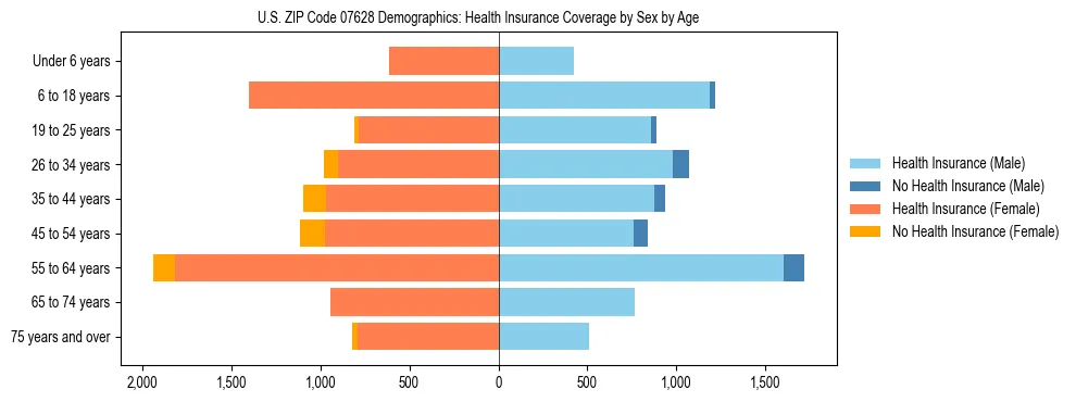 Pyramid chart showing health insurance coverage by age and sex in US ZIP Code 07628.