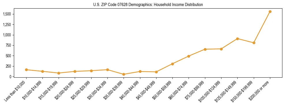 Horizontal bar chart showing household income distribution in US ZIP Code 07628.