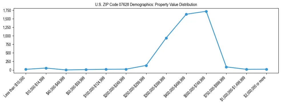 Line chart showing the distribution of property values for owner-occupied housing units in US ZIP Code 07628.