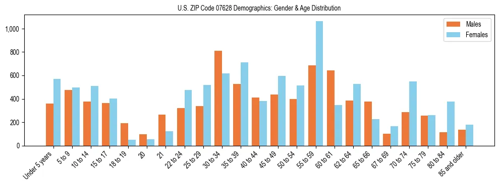 Bar chart showing the population distribution of US ZIP Code 07628 by age group and gender, based on 2023 ACS data.