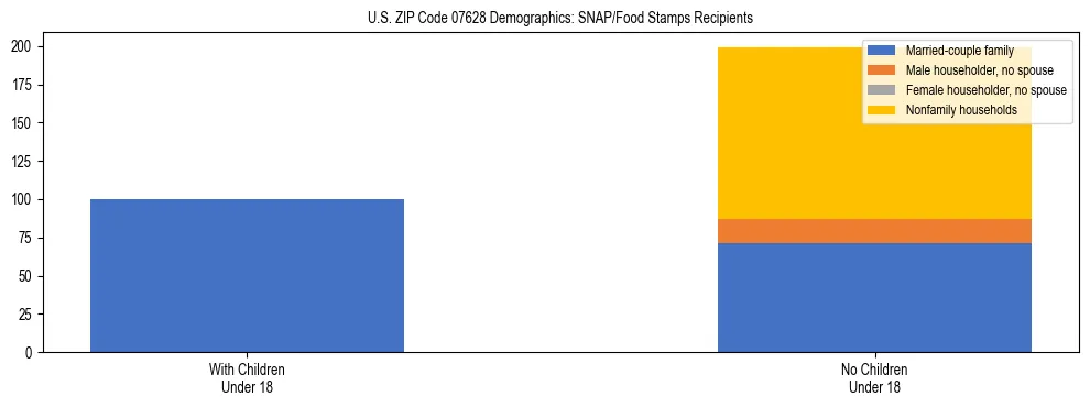 Stacked bar chart showing SNAP/Food Stamps recipient household composition by presence of children under 18 in US ZIP Code 07628, based on 2023 ACS data.