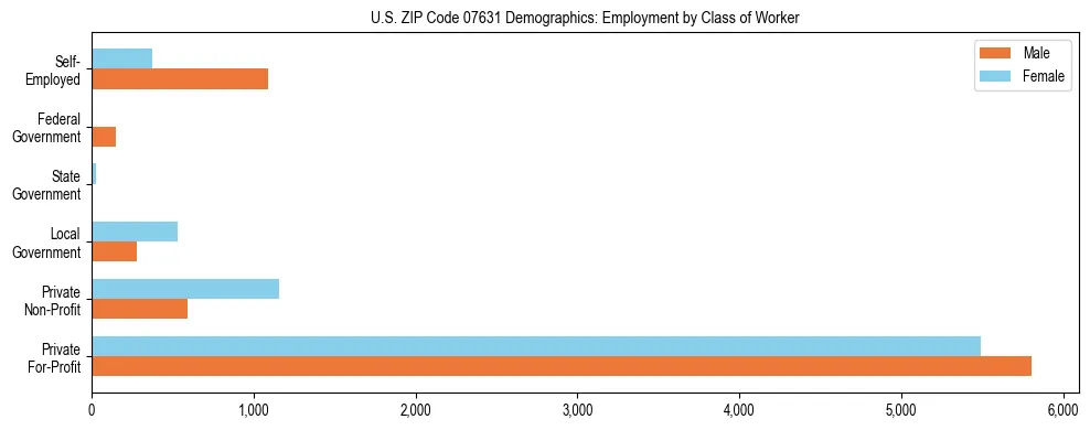 Horizontal bar chart showing employment distribution by class of worker and gender in US ZIP Code 07631, based on 2023 ACS data.
