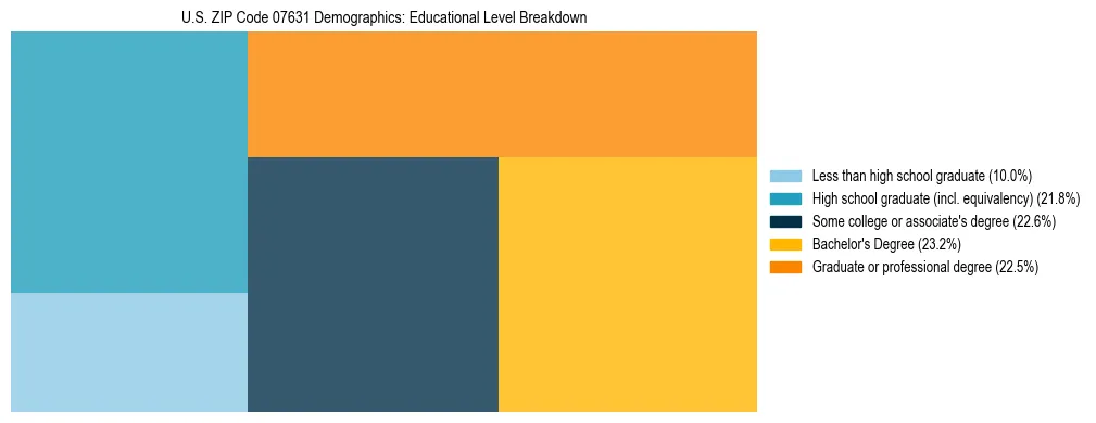 Treemap chart illustrating the educational attainment breakdown for population 25 years and over in US ZIP Code 07631.