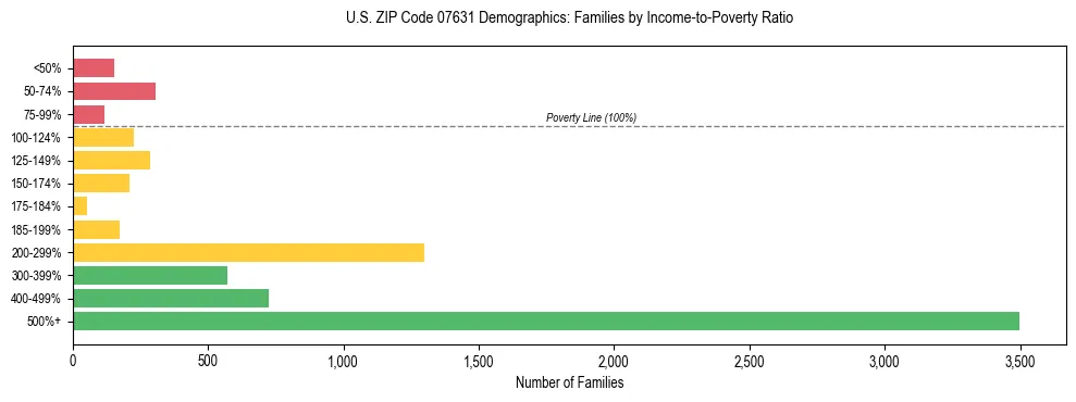 Horizontal bar chart showing family distribution by income-to-poverty ratio in US ZIP Code 07631, based on 2023 ACS data.