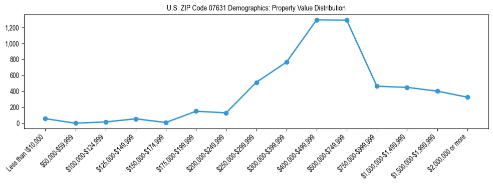 Line chart showing the distribution of property values for owner-occupied housing units in US ZIP Code 07631.