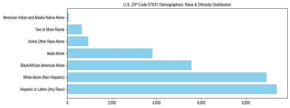 Race and Ethnicity Distribution Chart for US ZIP Code 07631