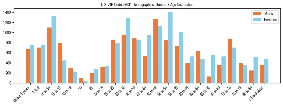 Bar chart showing the population distribution of US ZIP Code 07631 by age group and gender, based on 2023 ACS data.