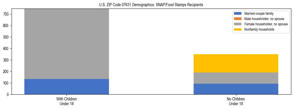 Stacked bar chart showing SNAP/Food Stamps recipient household composition by presence of children under 18 in US ZIP Code 07631, based on 2023 ACS data.