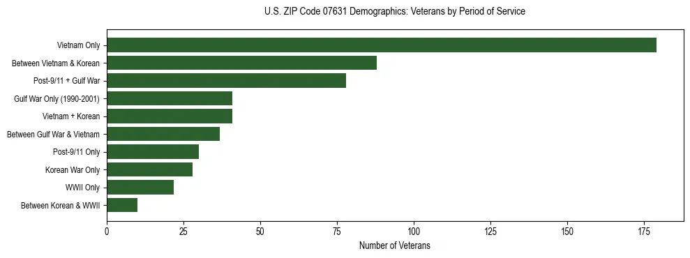 Horizontal bar chart showing veteran distribution by period of military service in US ZIP Code 07631, based on 2023 ACS data.