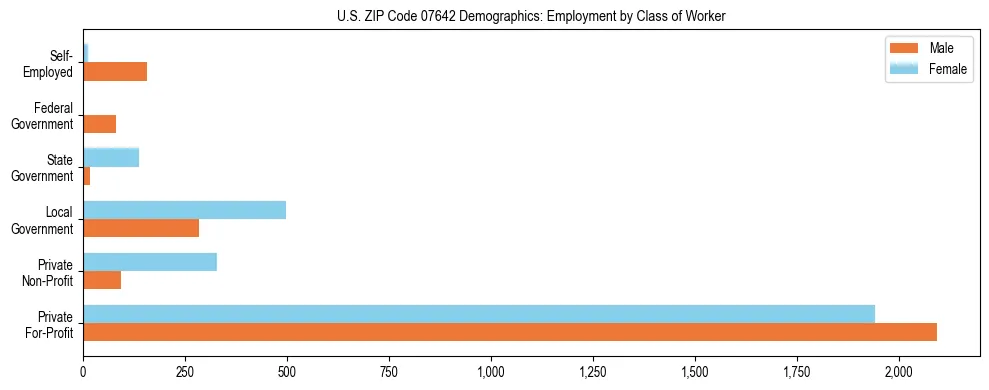 Horizontal bar chart showing employment distribution by class of worker and gender in US ZIP Code 07642, based on 2023 ACS data.