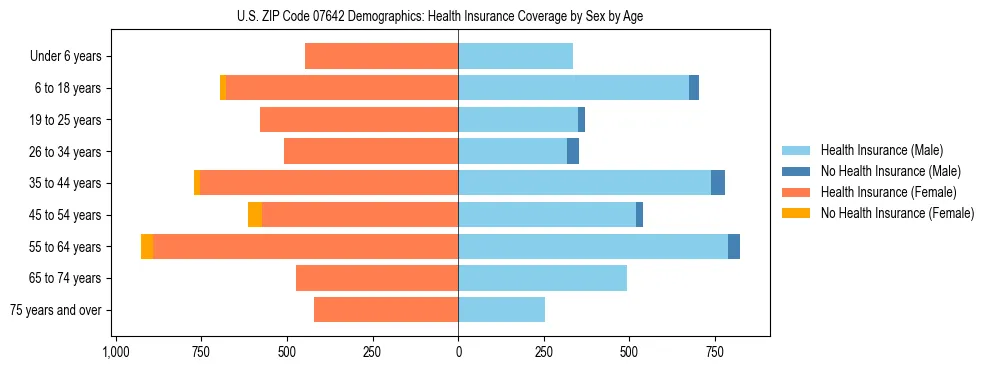 Pyramid chart showing health insurance coverage by age and sex in US ZIP Code 07642.