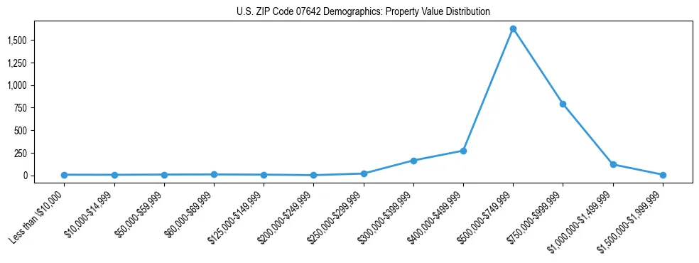 Line chart showing the distribution of property values for owner-occupied housing units in US ZIP Code 07642.
