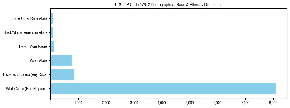 Race and Ethnicity Distribution Chart for US ZIP Code 07642