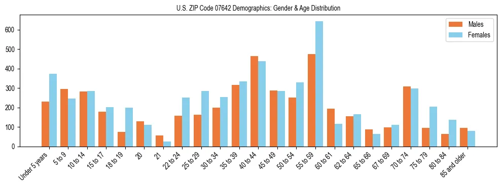 Bar chart showing the population distribution of US ZIP Code 07642 by age group and gender, based on 2023 ACS data.