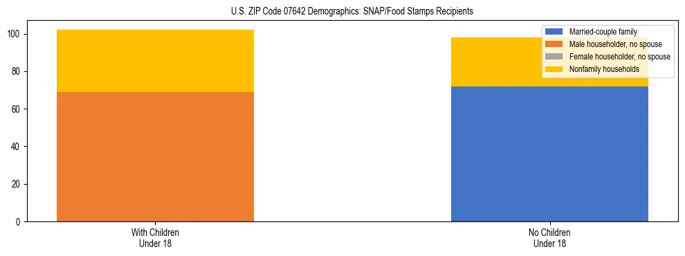 Stacked bar chart showing SNAP/Food Stamps recipient household composition by presence of children under 18 in US ZIP Code 07642, based on 2023 ACS data.
