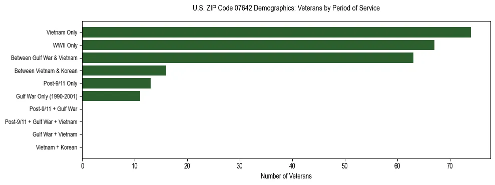 Horizontal bar chart showing veteran distribution by period of military service in US ZIP Code 07642, based on 2023 ACS data.