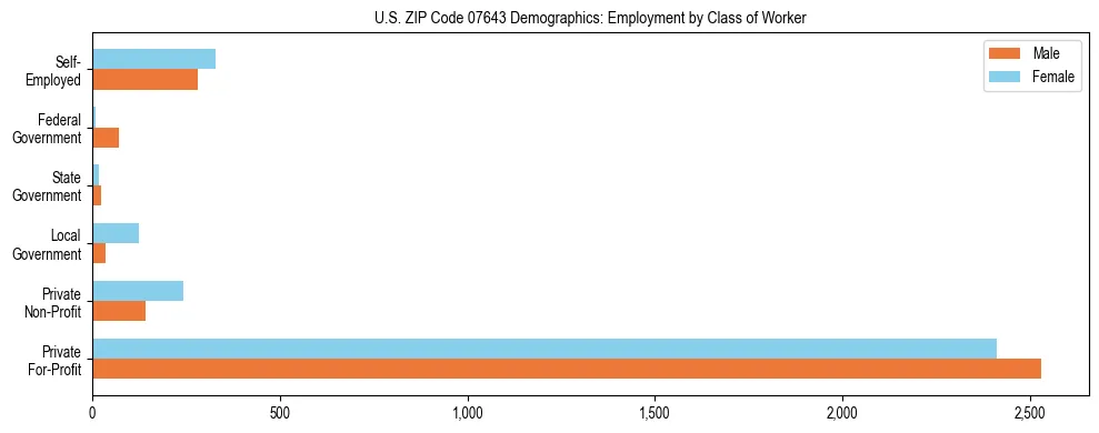Horizontal bar chart showing employment distribution by class of worker and gender in US ZIP Code 07643, based on 2023 ACS data.